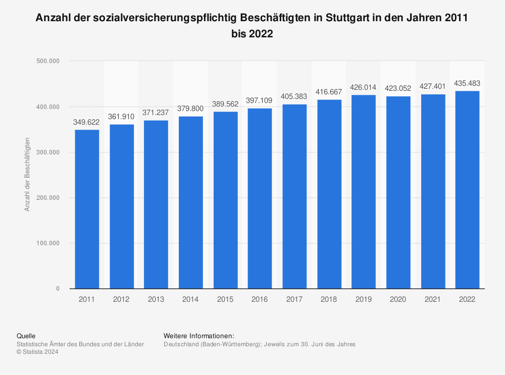 Statistik: Anzahl der sozialversicherungspflichtig Beschäftigten in Stuttgart in den Jahren 2011 bis 2021 | Statista