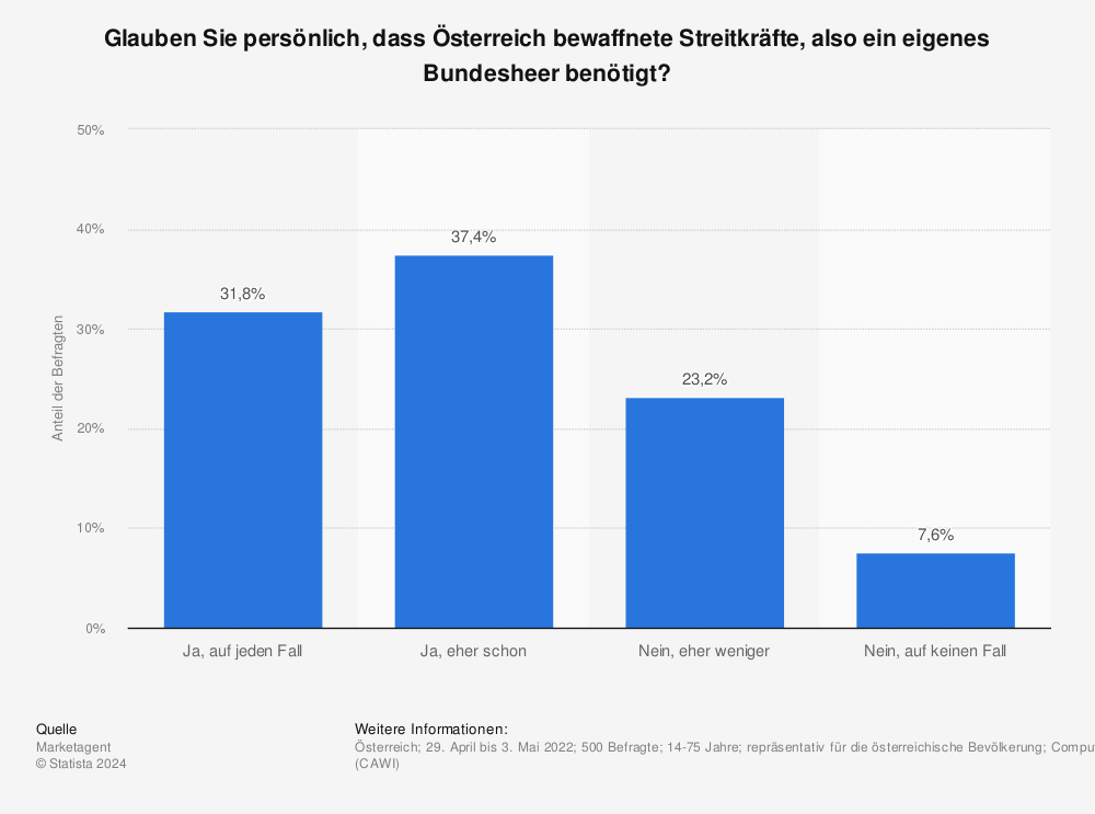 Statistik: Glauben Sie persönlich, dass Österreich bewaffnete Streitkräfte, also ein eigenes Bundesheer benötigt? | Statista