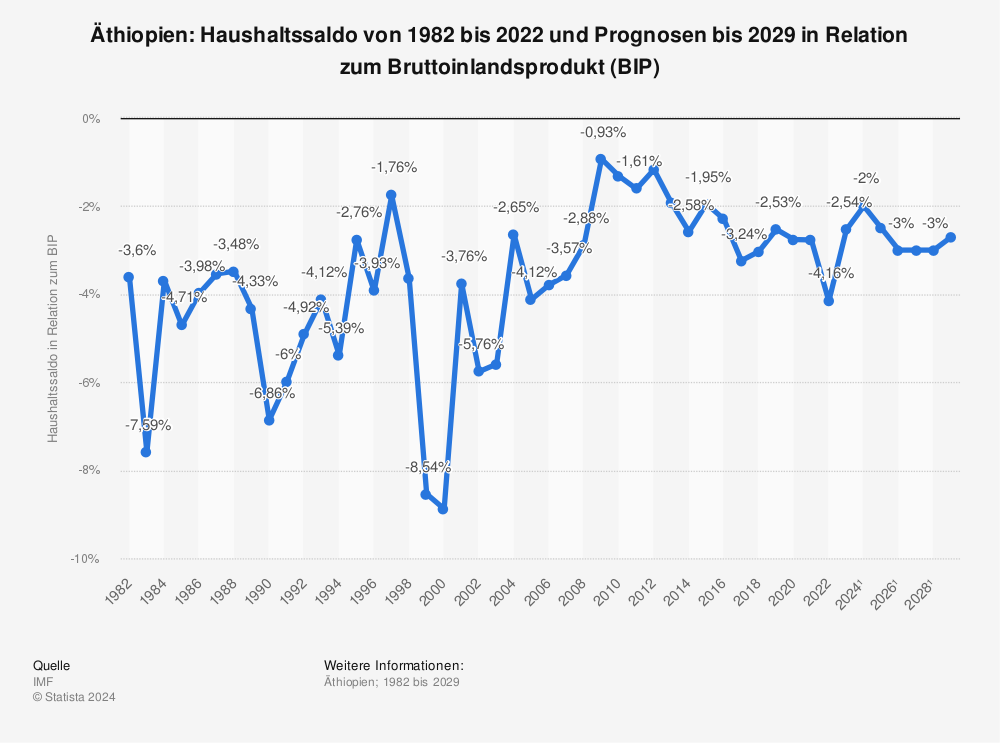 Statistik: Äthiopien: Haushaltssaldo von 1981 bis 2022 und Prognosen bis 2028 in Relation zum Bruttoinlandsprodukt (BIP) | Statista