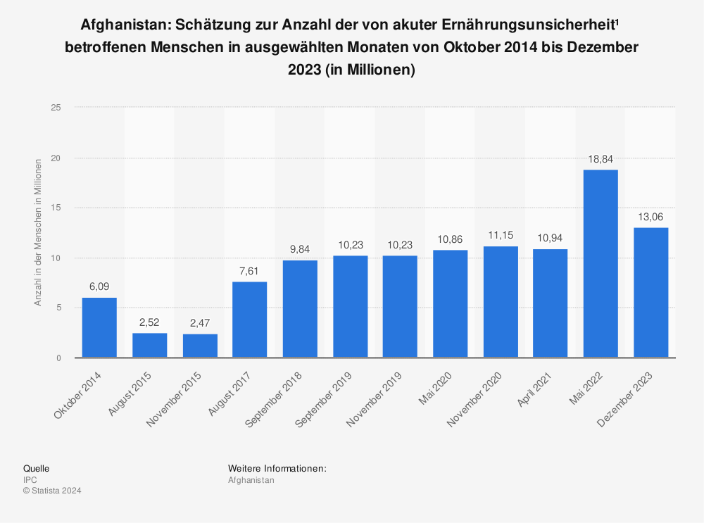 Statistik: Afghanistan: Schätzung zur Anzahl der von akuter Ernährungsunsicherheit¹  betroffenen Menschen in ausgewählten Monaten von Oktober 2014 bis Mai 2022 (in Millionen) | Statista