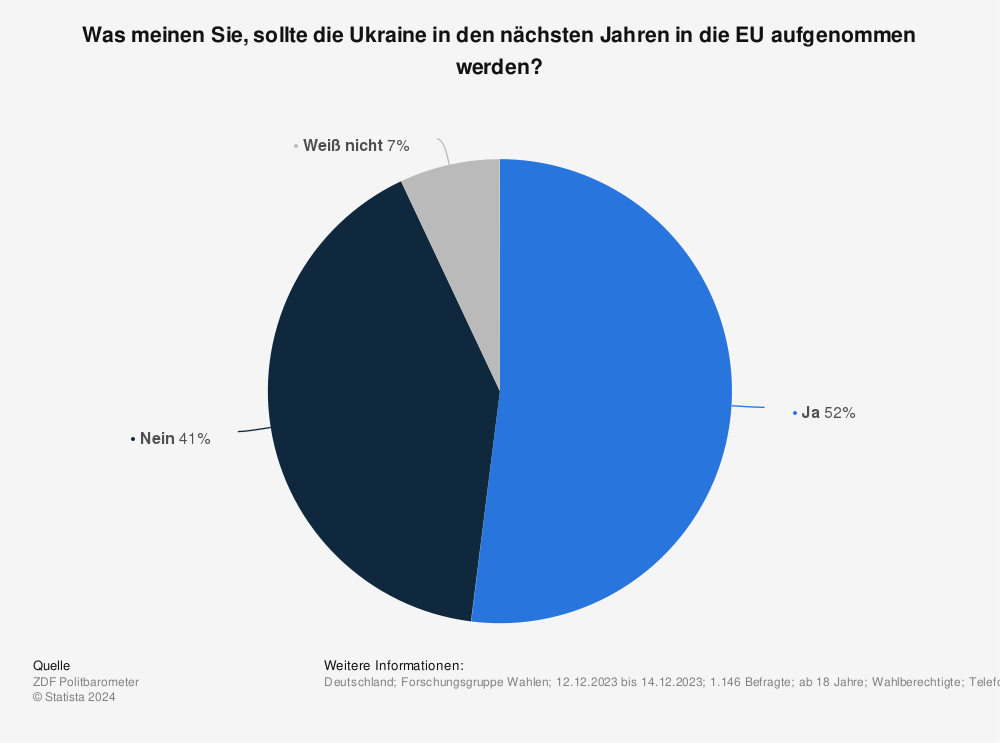 Statistik: Was meinen Sie, sollte die Ukraine in den nächsten Jahren in die EU aufgenommen werden? | Statista