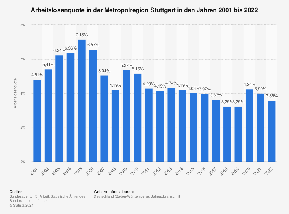 Statistik: Arbeitslosenquote in der Metropolregion Stuttgart in den Jahren 2001 bis 2021 | Statista