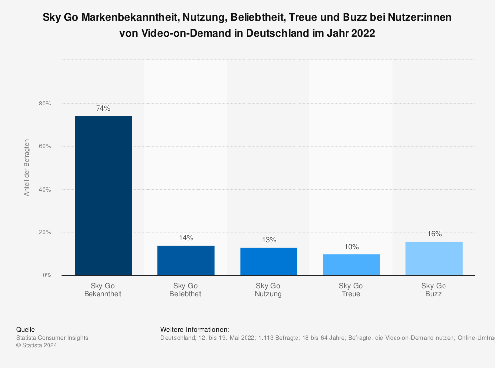 Statistik: Sky Go Markenbekanntheit, Nutzung, Beliebtheit, Treue und Buzz bei Nutzer:innen von Video-on-Demand in Deutschland im Jahr 2022 | Statista