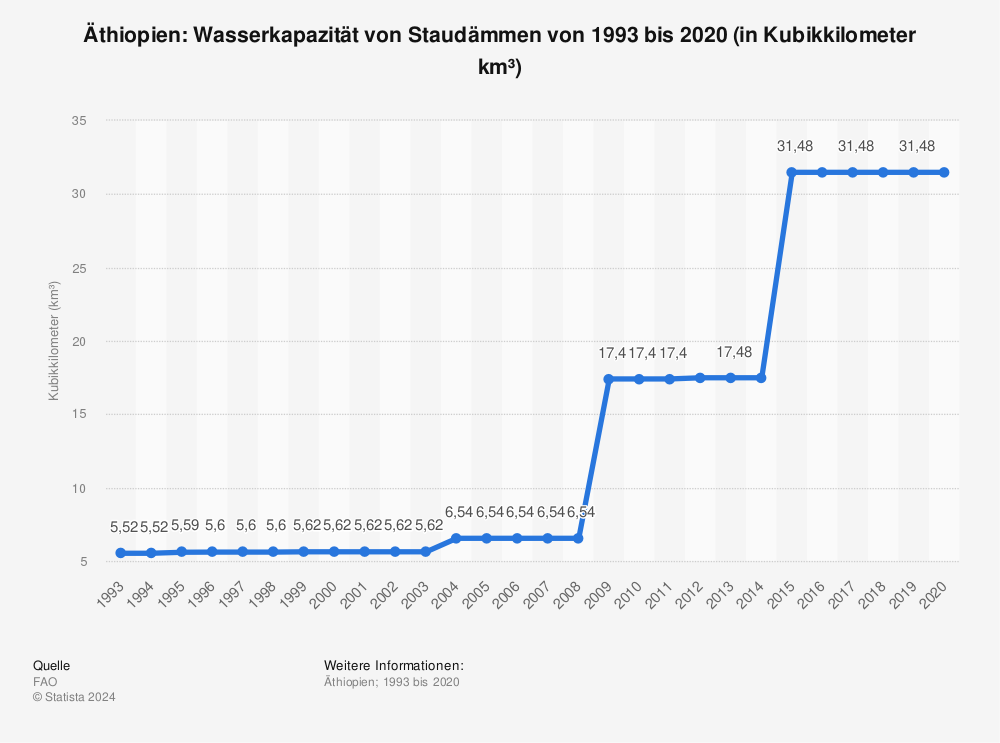 Statistik: Äthiopien: Wasserkapazität von Staudämmen von 1993 bis 2019 (in Kubikkilometer km³) | Statista