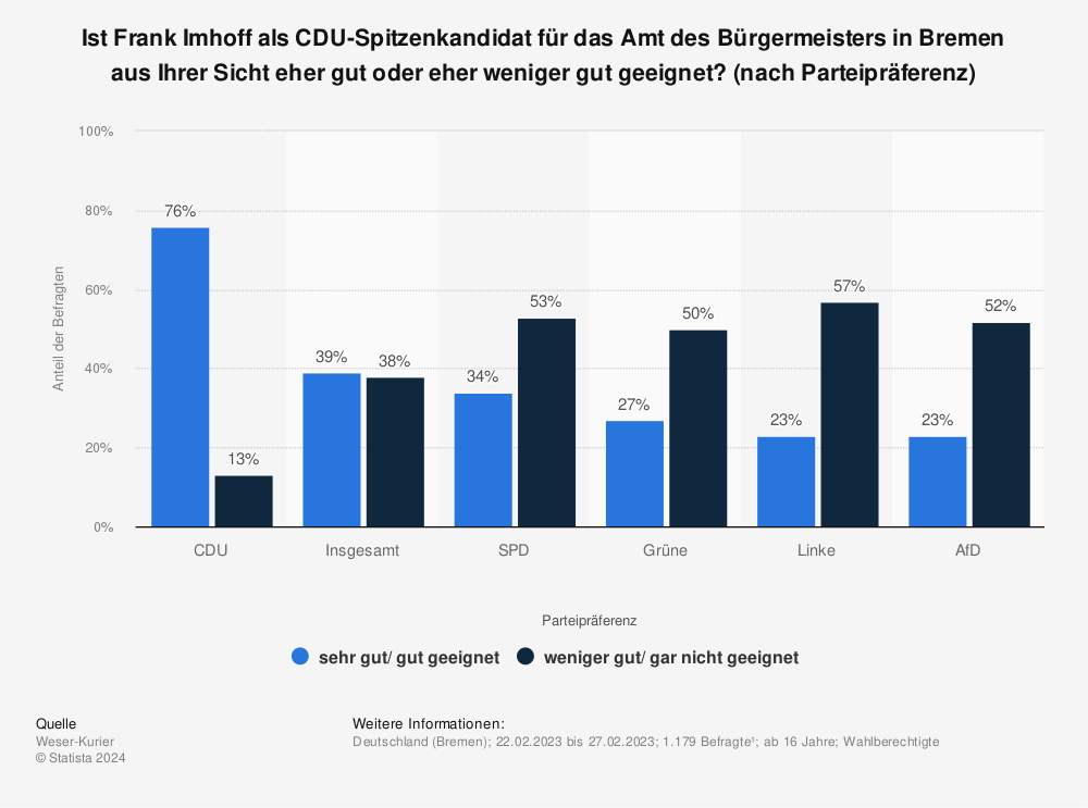Statistik: Ist Frank Imhoff als CDU-Spitzenkandidat für das Amt des Bürgermeisters in Bremen aus Ihrer Sicht eher gut oder eher weniger gut geeignet? (nach Parteipräferenz) | Statista