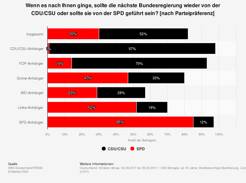 Statistik: Wenn es nach Ihnen ginge, sollte die nächste Bundesregierung wieder von der CDU/CSU oder sollte sie von der SPD geführt sein? [nach Parteipräferenz] | Statista