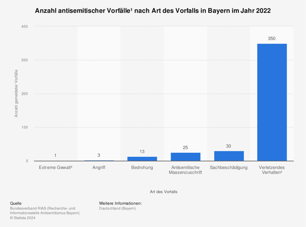 Statistik: Anzahl antisemitischer Vorfälle¹ nach Art des Vorfalls in Bayern im Jahr 2022 | Statista
