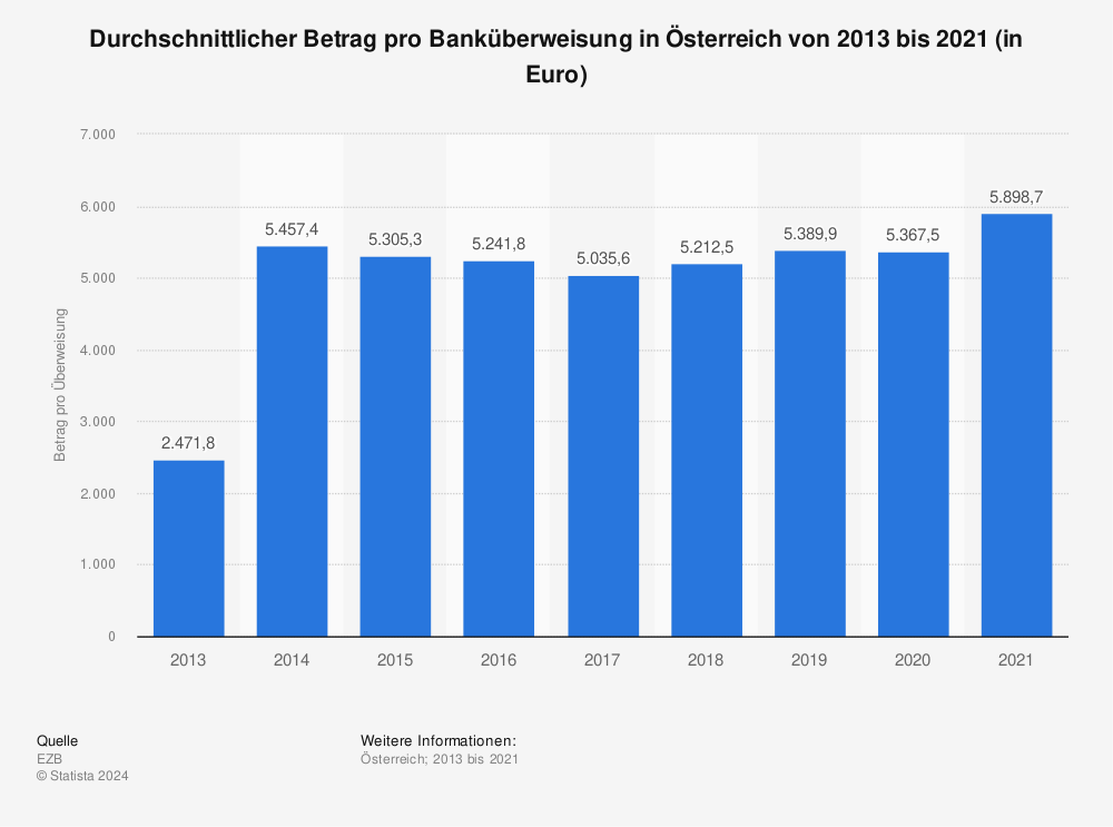 Statistik: Durchschnittlicher Betrag pro Banküberweisung in Österreich von 2013 bis 2020 (in Euro) | Statista