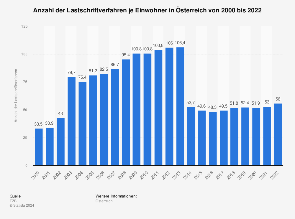 Statistik: Anzahl der Lastschriftverfahren je Einwohner in Österreich von 2013 bis 2020 | Statista
