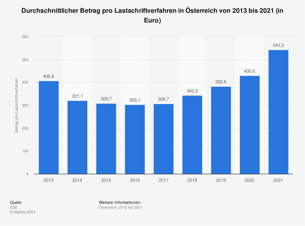 Statistik: Durchschnittlicher Betrag pro Lastschriftverfahren in Österreich von 2013 bis 2020 (in Euro) | Statista