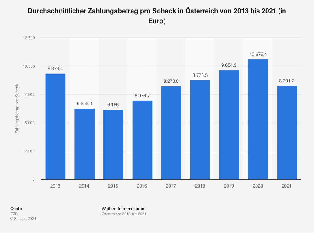 Statistik: Durchschnittlicher Zahlungsbetrag pro Scheck in Österreich von 2013 bis 2020 (in Euro) | Statista
