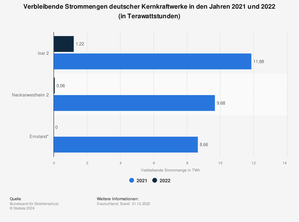 Statistik: Verbleibende Strommengen deutscher Kernkraftwerke im Jahr 2021 (in Terawattstunden) | Statista