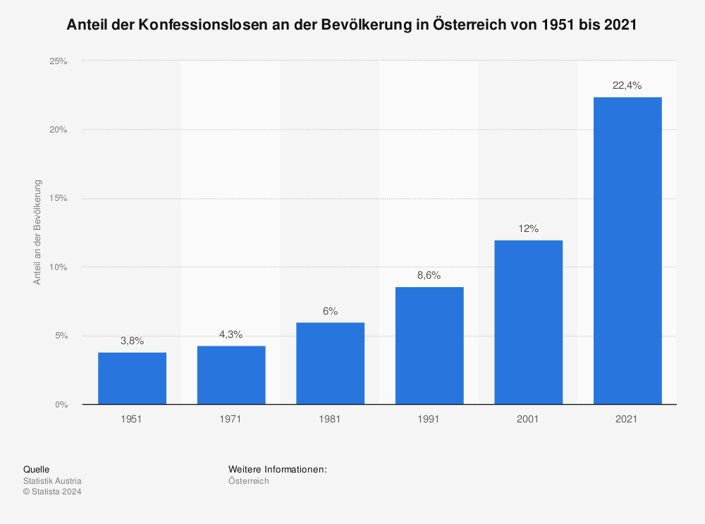 Statistik: Anteil der Konfessionslosen an der Bevölkerung in Österreich von 1951 bis 2021 | Statista