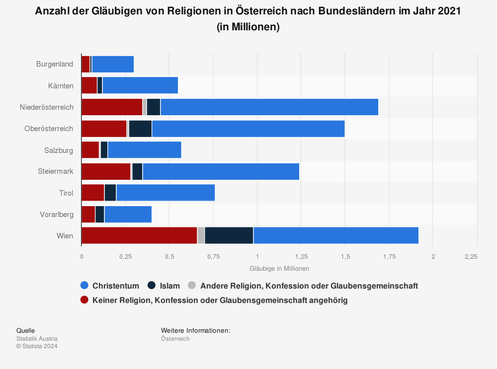 Statistik: Anzahl der Gläubigen von Religionen in Österreich nach Bundesländern im Jahr 2021 (in Millionen) | Statista
