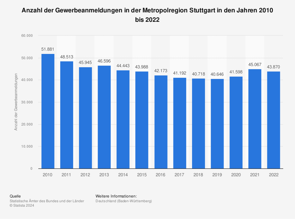 Statistik: Anzahl der Gewerbeanmeldungen in der Metropolregion Stuttgart in den Jahren 2010 bis 2021 | Statista