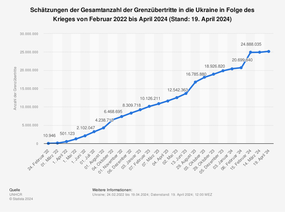 Statistik: Schätzungen der Gesamtanzahl der Grenzübertritte in die Ukraine in Folge des Krieges von Februar bis August 2022 (Stand: 02. August 2022) | Statista