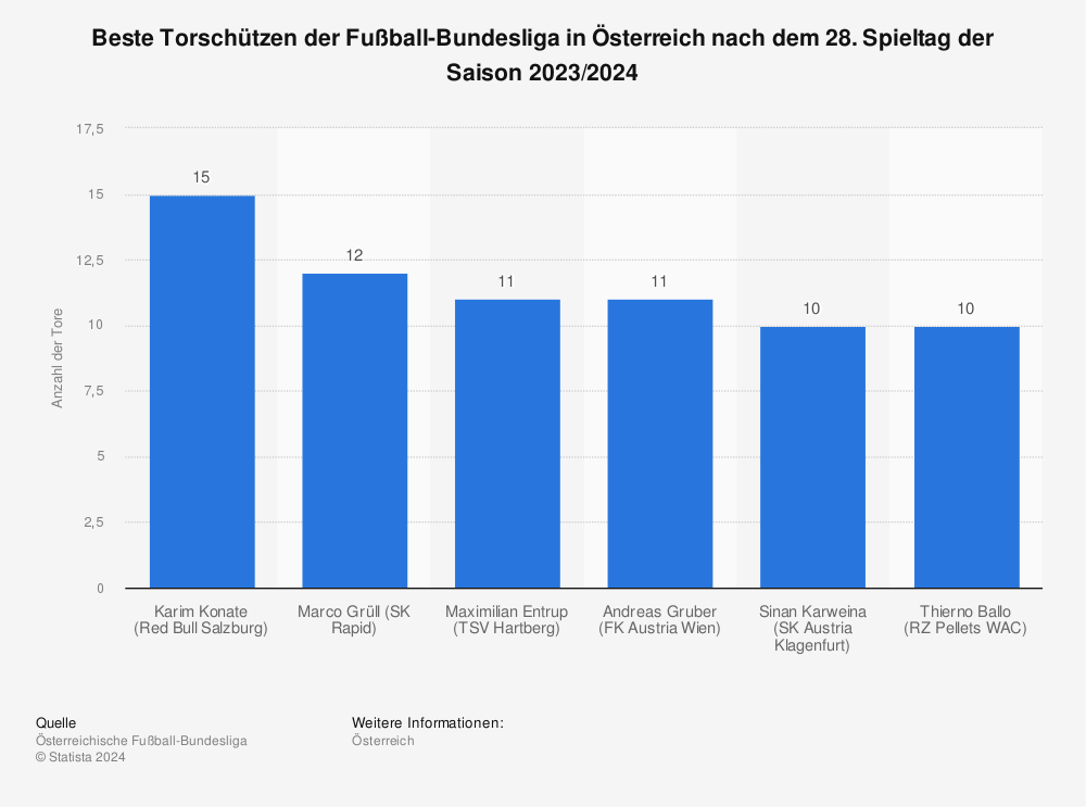 Statistik: Beste Torschützen der Fußball-Bundesliga in Österreich nach dem 4. Spieltag der Saison 2022/2023 | Statista