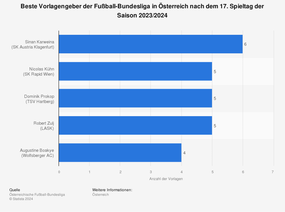 Statistik: Beste Vorlagengeber der Fußball-Bundesliga in Österreich nach dem 8. Spieltag der Saison 2023/2024 | Statista