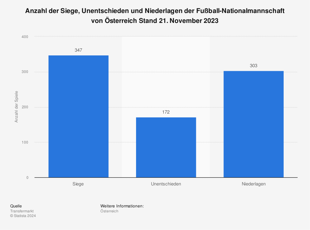 Statistik: Spielbilanz der Fußball-Nationalmannschaft von Österreich | Statista