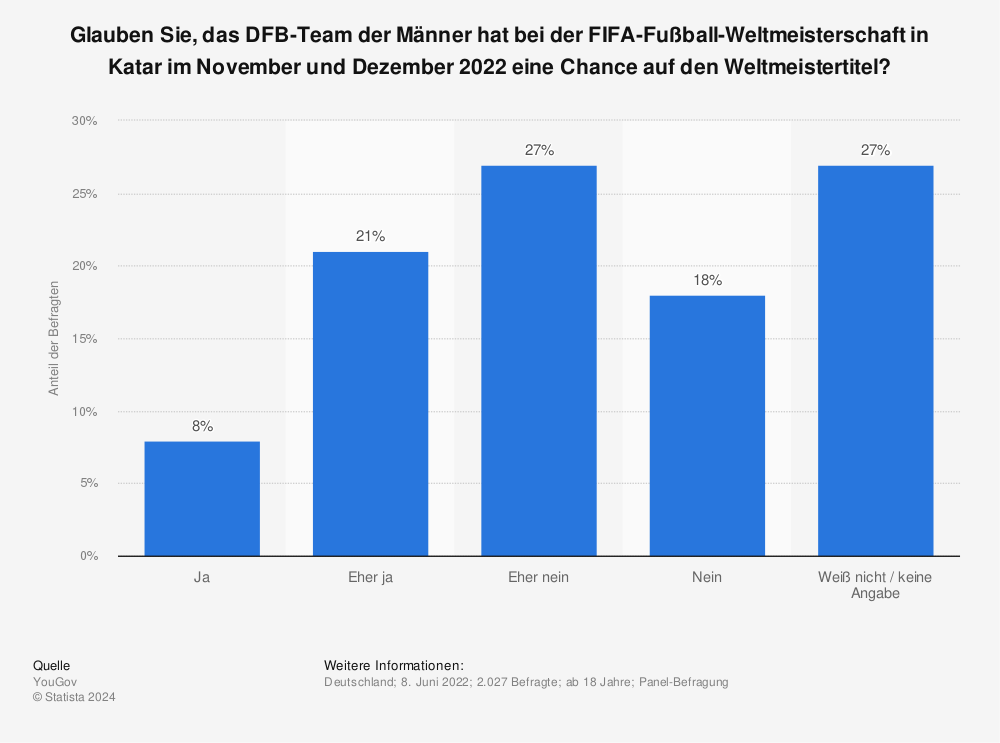 Statistik: Glauben Sie, das DFB-Team der Männer hat bei der FIFA-Fußball-Weltmeisterschaft in Katar im November und Dezember 2022 eine Chance auf den Weltmeistertitel? | Statista