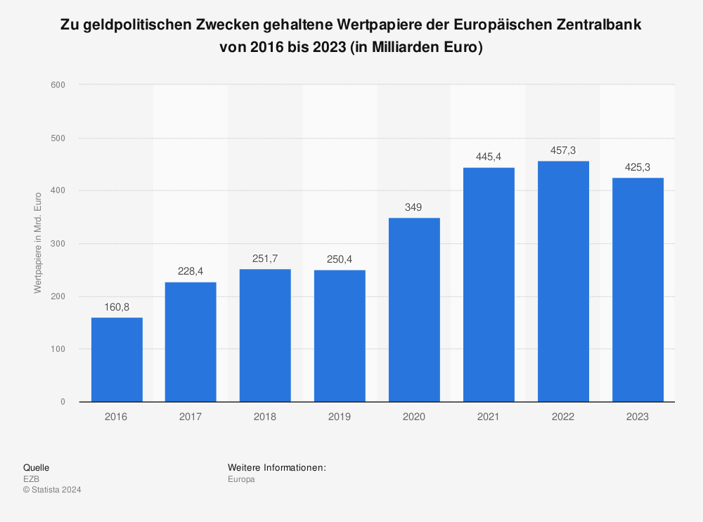 Statistik: Zu geldpolitischen Zwecken gehaltene Wertpapiere der Europäischen Zentralbank von 2016 bis 2022 (in Milliarden Euro) | Statista