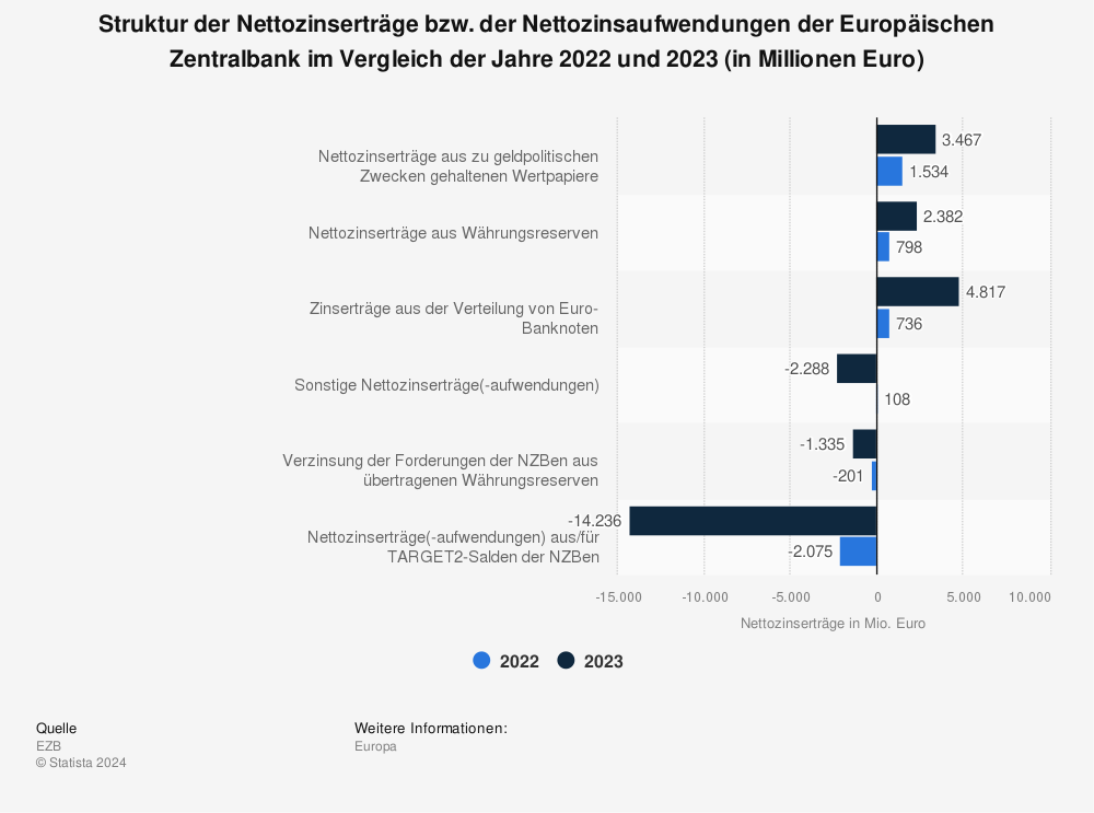 Statistik: Struktur der Nettozinserträge der Europäischen Zentralbank von 2018 bis 2022 (in Millionen Euro) | Statista