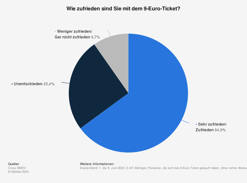 Statistik: Wie zufrieden sind Sie mit dem 9-Euro-Ticket? | Statista