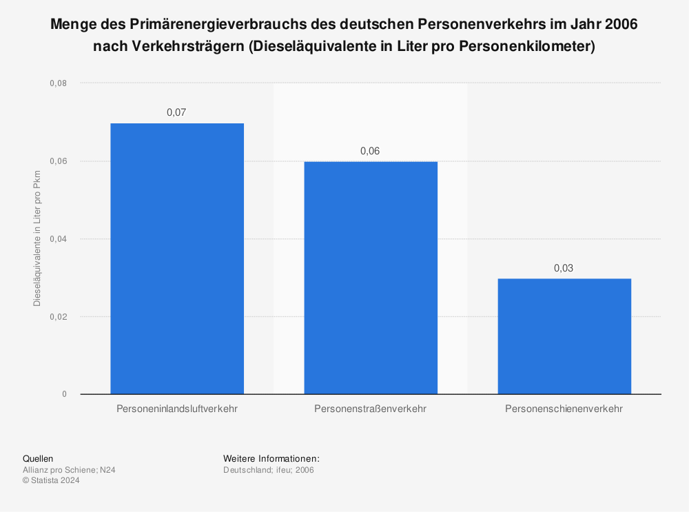 Statistik: Menge des Primärenergieverbrauchs des deutschen Personenverkehrs im Jahr 2006 nach Verkehrsträgern (Dieseläquivalente in Liter pro Personenkilometer) | Statista