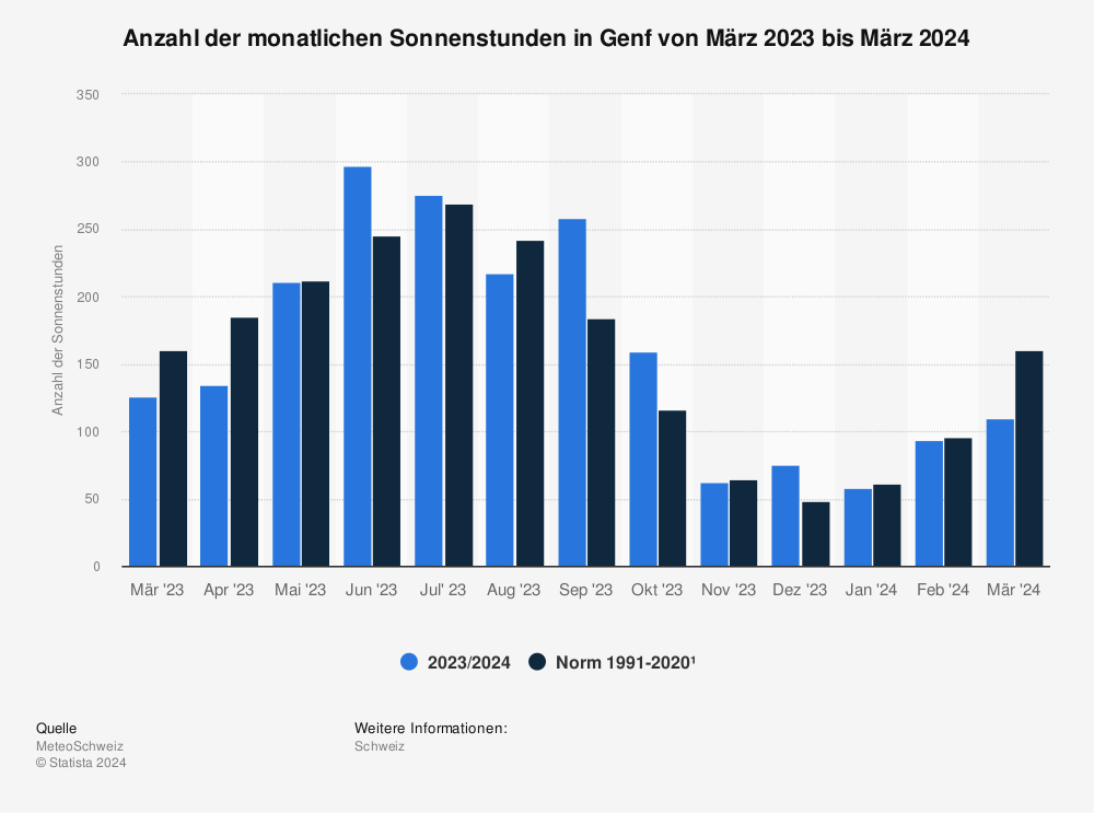 Statistik: Anzahl der monatlichen Sonnenstunden in Genf von Januar 2023 bis Januar 2024 | Statista