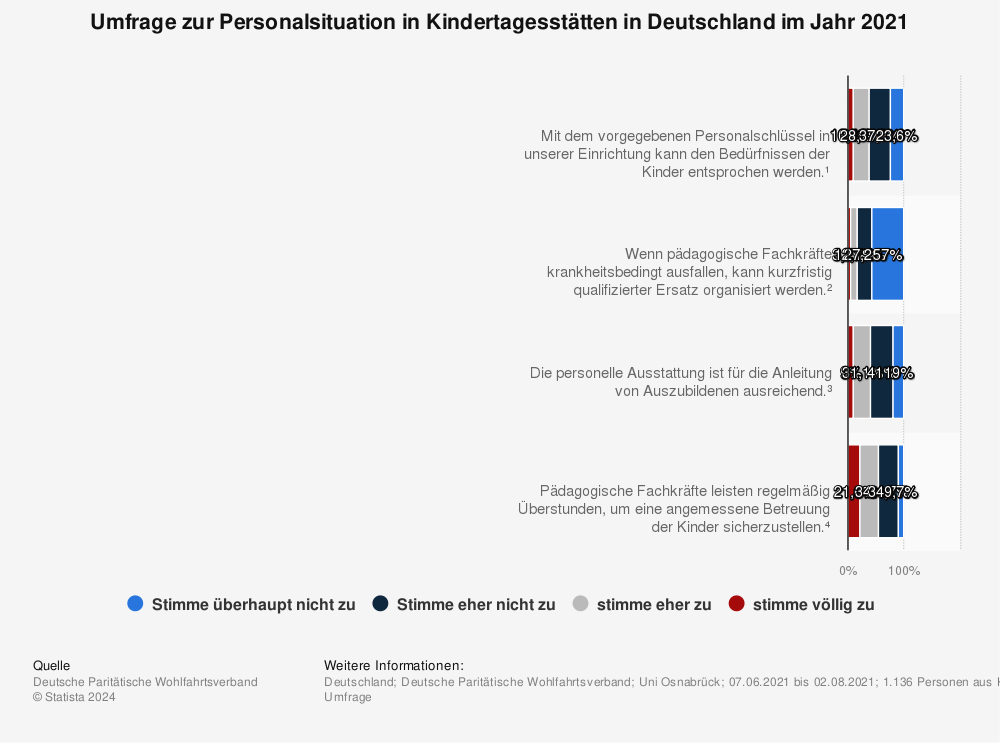 Statistik: Umfrage zur Personalsituation in Kindertagesstätten in Deutschland im Jahr 2021 | Statista