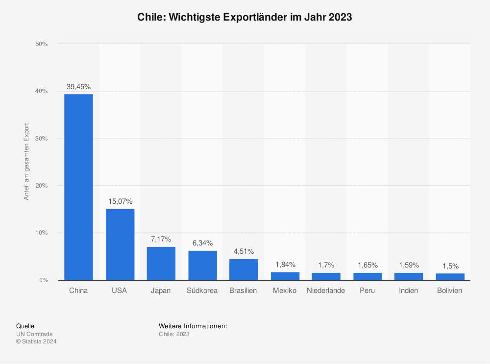 Statistik: Chile: Wichtigste Exportländer im Jahr 2021 | Statista