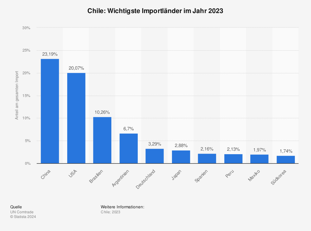 Statistik: Chile: Wichtigste Importländer im Jahr 2021 | Statista