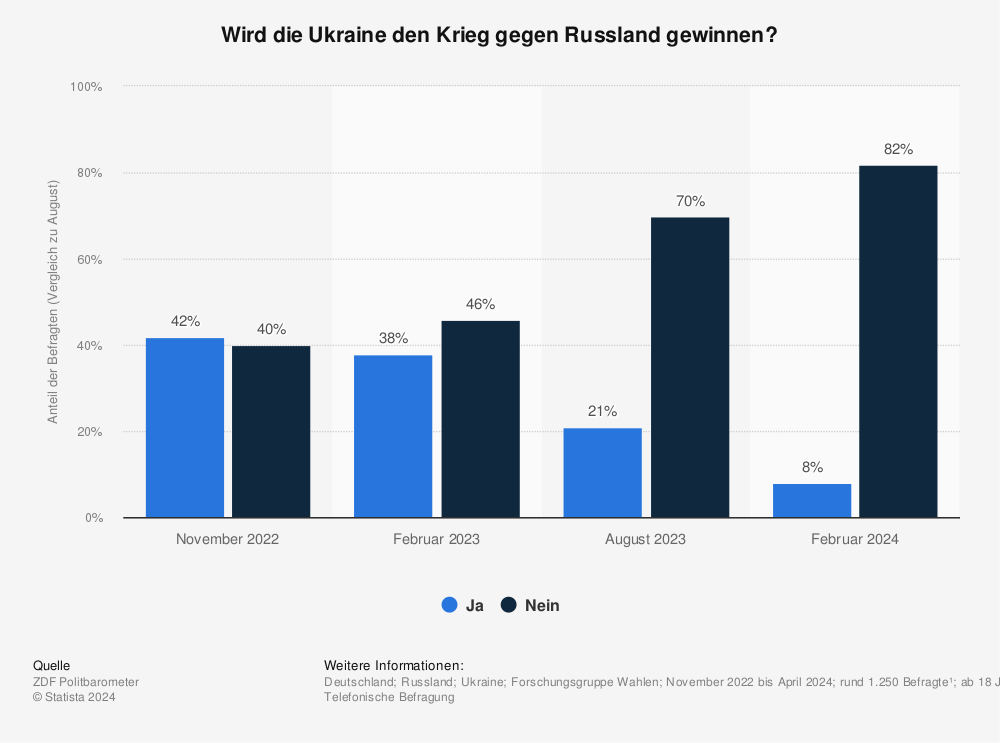 Statistik: Wird die Ukraine den Krieg gegen Russland gewinnen? | Statista