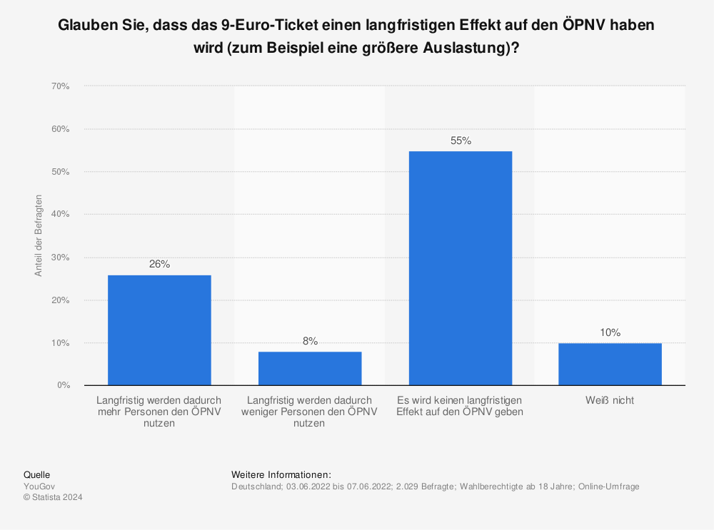 Statistik: Glauben Sie, dass das 9-Euro-Ticket einen langfristigen Effekt auf den ÖPNV haben wird (zum Beispiel eine größere Auslastung)? | Statista