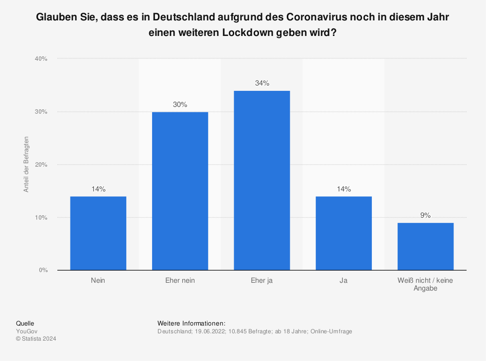 Statistik: Glauben Sie, dass es in Deutschland aufgrund des Coronavirus noch in diesem Jahr einen weiteren Lockdown geben wird? | Statista