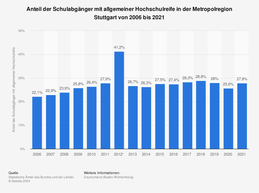 Statistik: Anteil der Schulabgänger mit allgemeiner Hochschulreife in der Metropolregion Stuttgart von 2006 bis 2021 | Statista