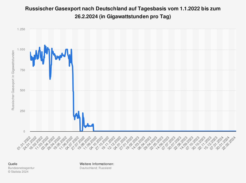 Statistik: Russischer Gasexport nach Deutschland auf Tagesbasis vom 01.01.2022 bis zum 31.12.2022 (in Gigawattstunden pro Tag) | Statista