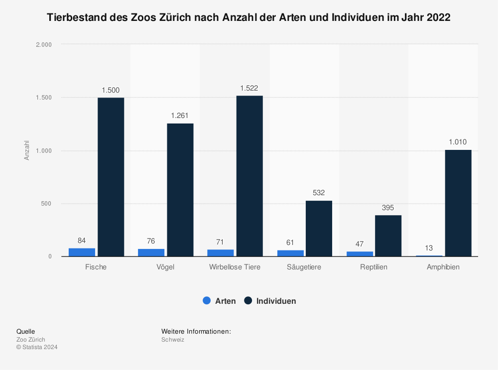 Statistik: Tierbestand des Zoos Zürich nach Anzahl der Arten und Individuen im Jahr 2021 | Statista