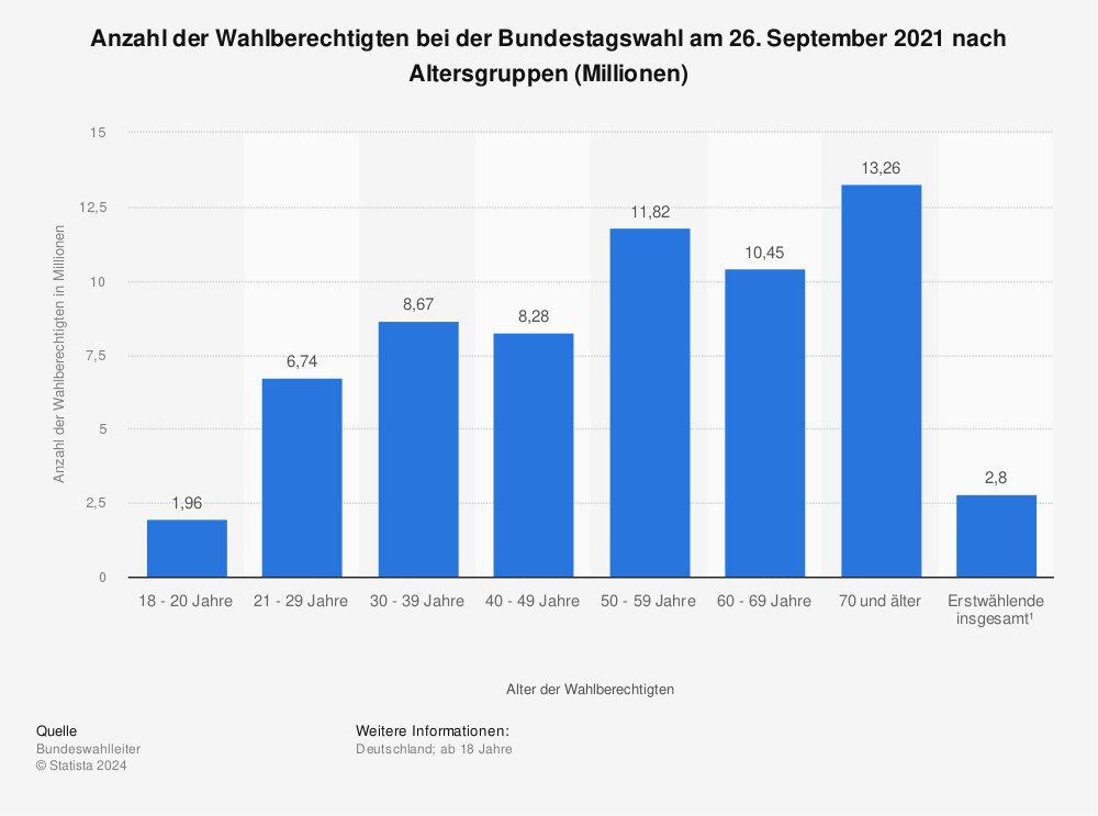 Statistik: Anzahl der Wahlberechtigten bei der Bundestagswahl am 26. September 2021 nach Altersgruppen (Millionen) | Statista