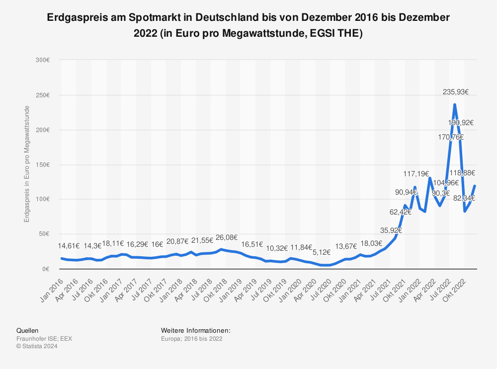 Statistik: Erdgaspreis am Spotmarkt in Deutschland bis von Dezember 2016 bis Dezember 2022 (in Euro pro Megawattstunde, EGSI THE) | Statista