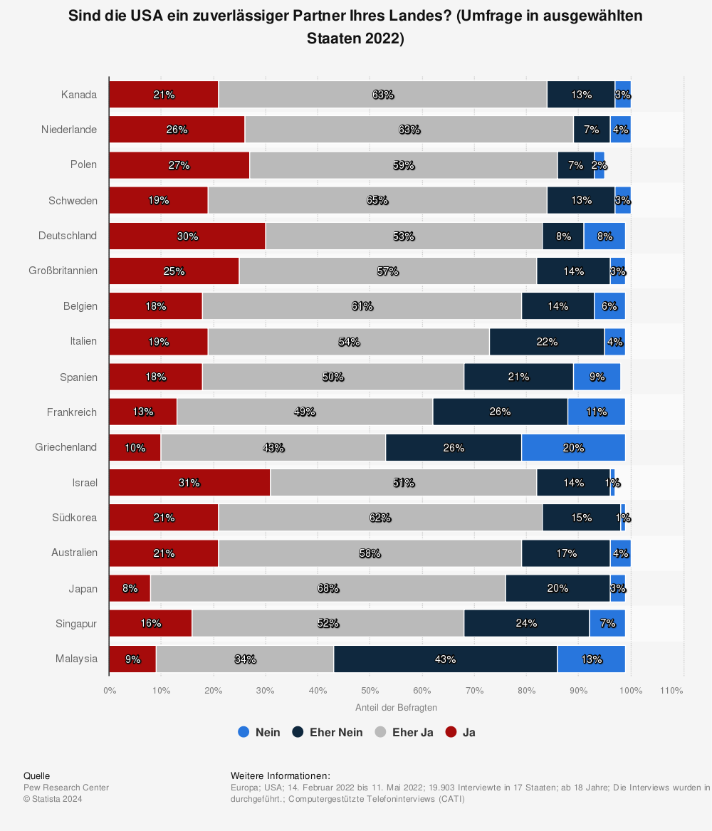 Statistik: Sind die USA ein zuverlässiger Partner Ihres Landes? (Umfrage in ausgewählten Staaten 2022) | Statista