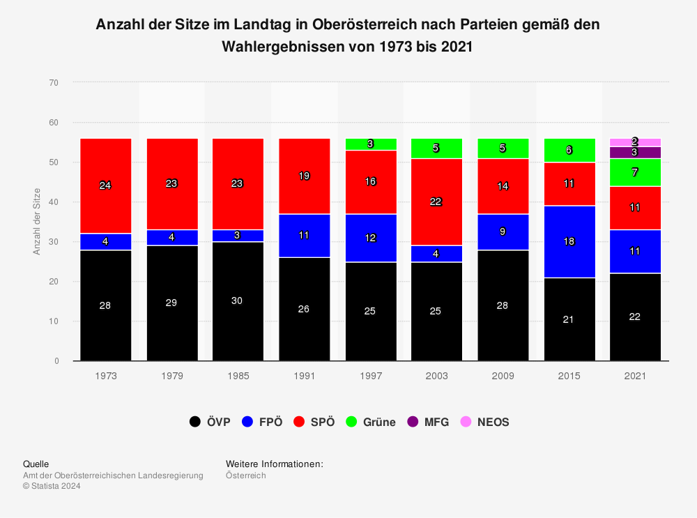 Statistik: Anzahl der Sitze im Landtag in Oberösterreich nach Parteien gemäß den Wahlergebnissen von 1973 bis 2021 | Statista