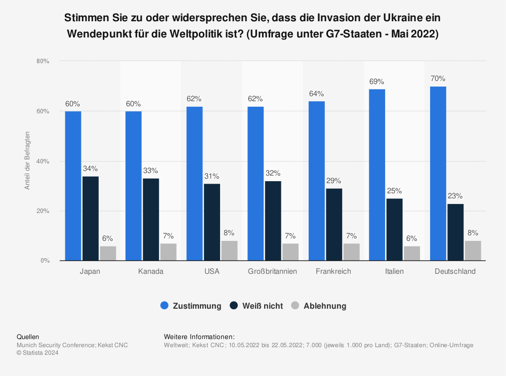 Statistik: Stimmen Sie zu oder widersprechen Sie, dass die Invasion der Ukraine ein Wendepunkt für die Weltpolitik ist? (Umfrage unter G7-Staaten - Mai 2022) | Statista