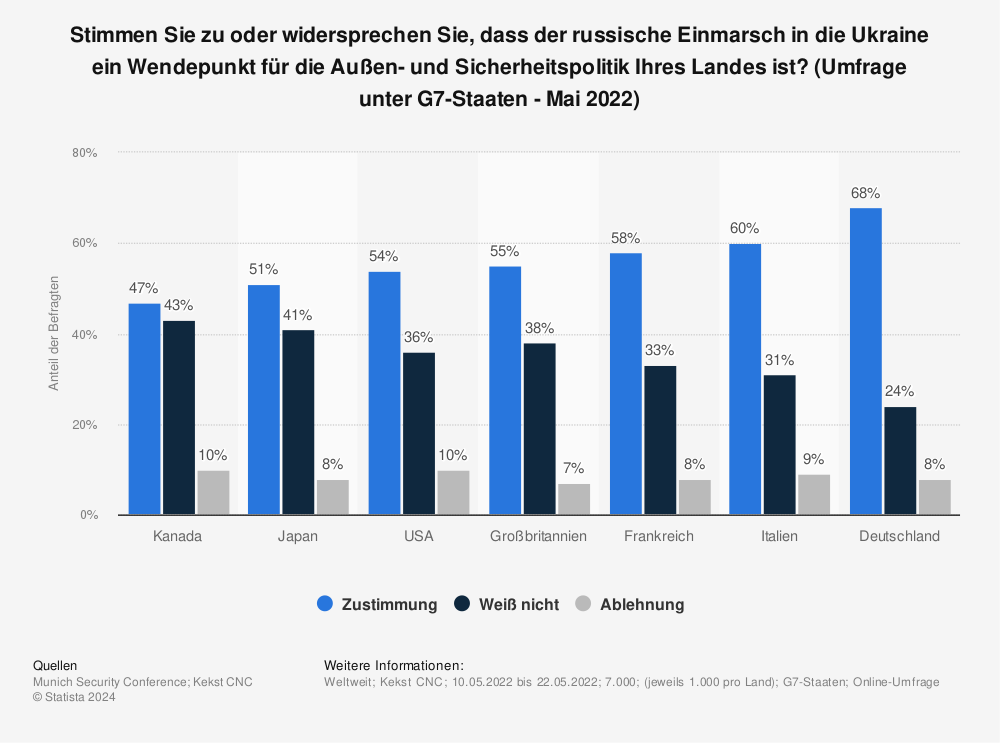 Statistik: Stimmen Sie zu oder widersprechen Sie, dass der russische Einmarsch in die Ukraine ein Wendepunkt für die Außen- und Sicherheitspolitik Ihres Landes ist? (Umfrage unter G7-Staaten - Mai 2022) | Statista