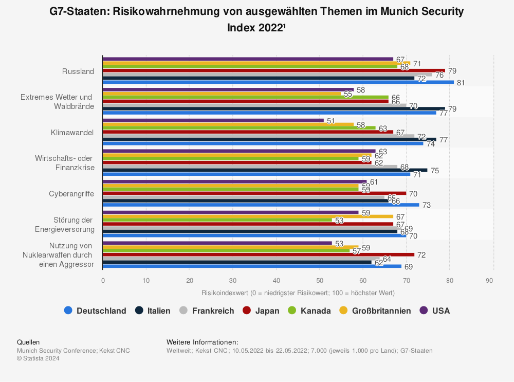 Statistik: G7-Staaten: Risikowahrnehmung von ausgewählten Themen im Munich Security Index 2022¹ | Statista