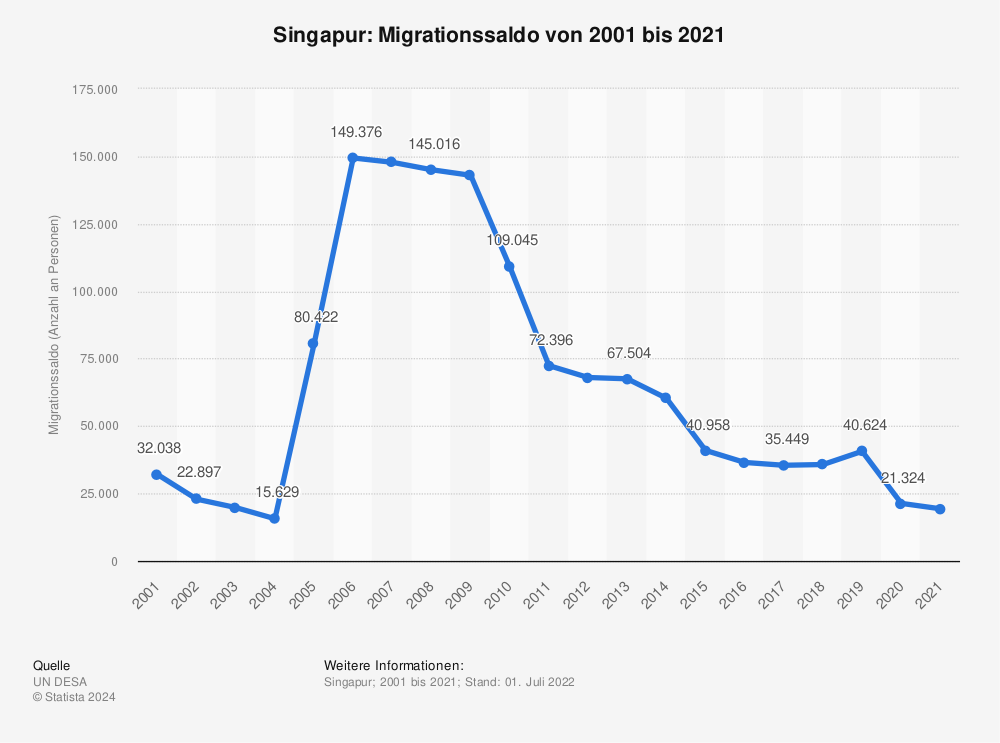 Statistik: Singapur: Migrationssaldo von 2001 bis 2021 | Statista