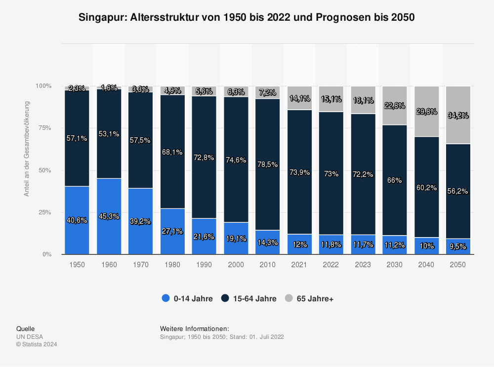 Statistik: Singapur: Altersstruktur von 1950 bis 2022 und Prognosen bis 2050  | Statista