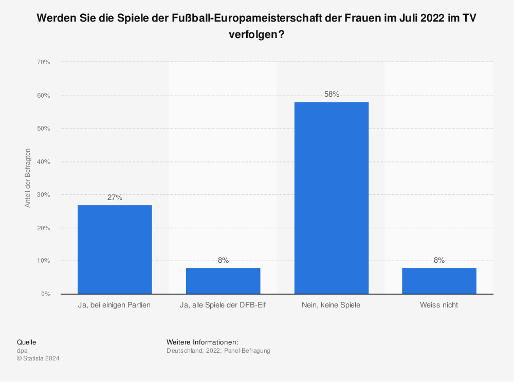 Statistik: Werden Sie die Spiele der Fußball-Europameisterschaft der Frauen im Juli 2022 im TV verfolgen? | Statista