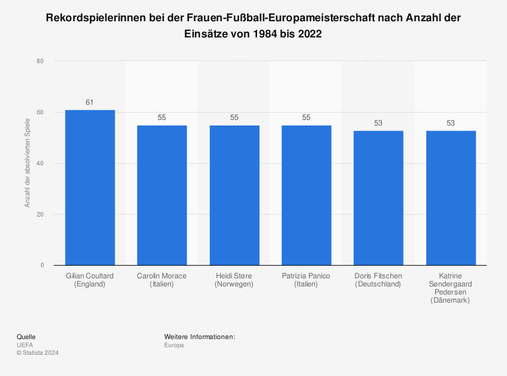 Statistik: Rekordspielerinnen bei der Frauen-Fußball-Europameisterschaft nach Anzahl der Einsätze von 1984 bis 2022 | Statista
