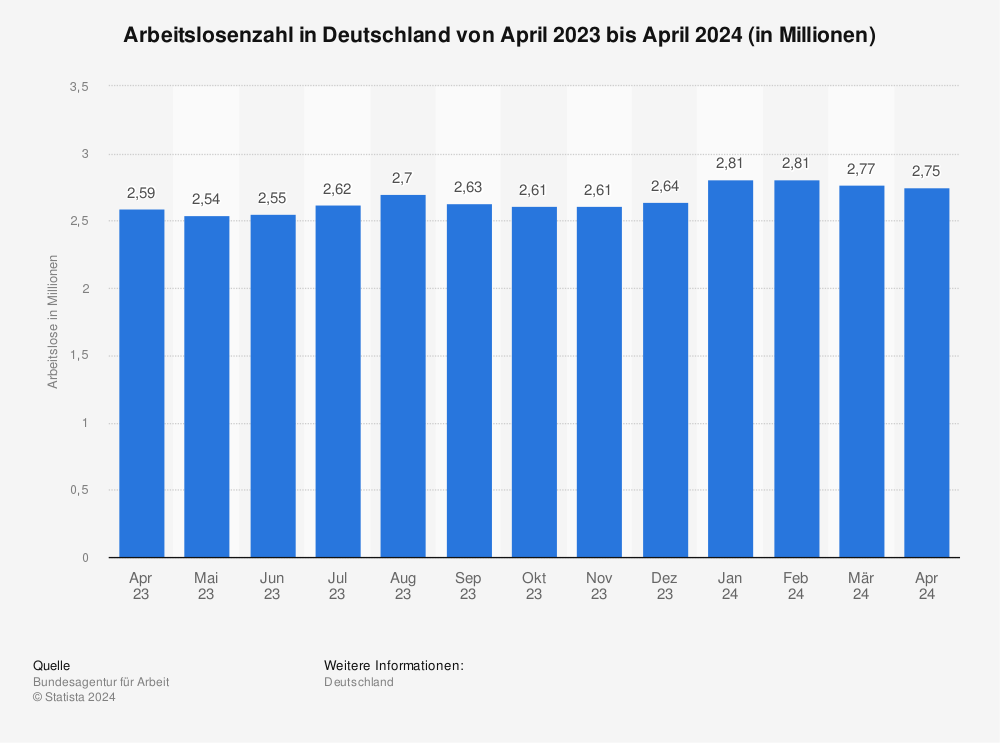 Statistik: Arbeitslosenzahl in Deutschland von November 2022 bis November 2023 (in Millionen) | Statista